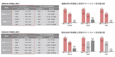 画像2: PureStem ヒト幹細胞上清FDリッチ(脂肪) 1ml×10本入 高濃度エクソソーム含有